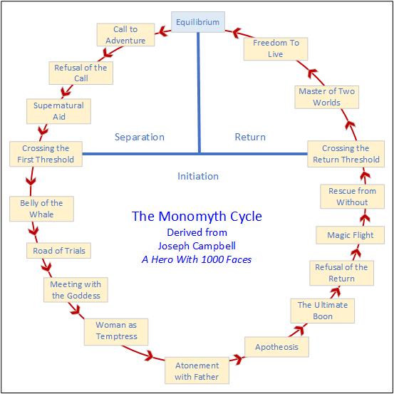 The Monomyth Cycle, Joseph Campbell The Monomyth Cycle, Joseph Campbell